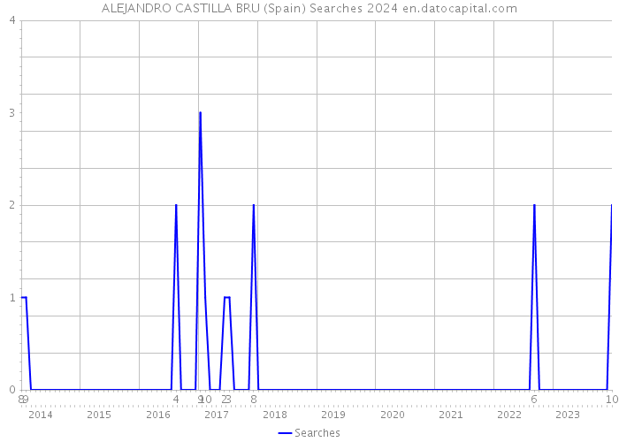 ALEJANDRO CASTILLA BRU (Spain) Searches 2024 