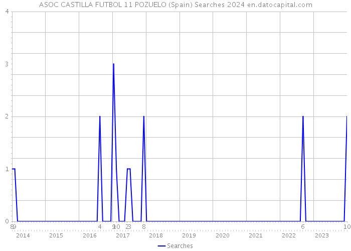 ASOC CASTILLA FUTBOL 11 POZUELO (Spain) Searches 2024 