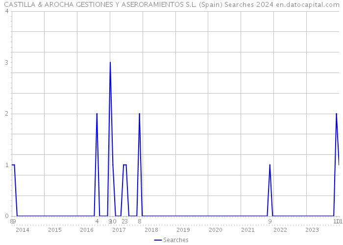 CASTILLA & AROCHA GESTIONES Y ASERORAMIENTOS S.L. (Spain) Searches 2024 