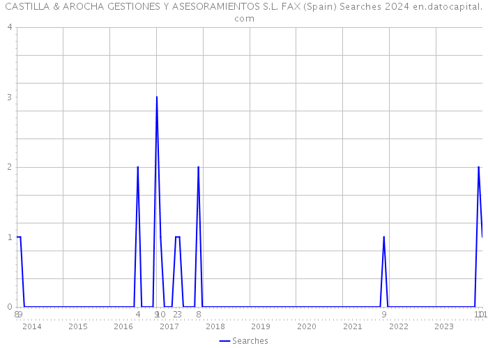 CASTILLA & AROCHA GESTIONES Y ASESORAMIENTOS S.L. FAX (Spain) Searches 2024 