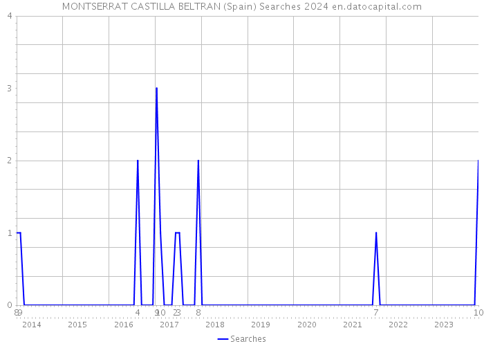 MONTSERRAT CASTILLA BELTRAN (Spain) Searches 2024 