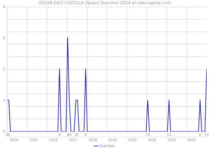 OSCAR DIAZ CASTILLA (Spain) Searches 2024 