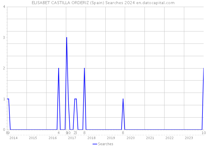ELISABET CASTILLA ORDERIZ (Spain) Searches 2024 