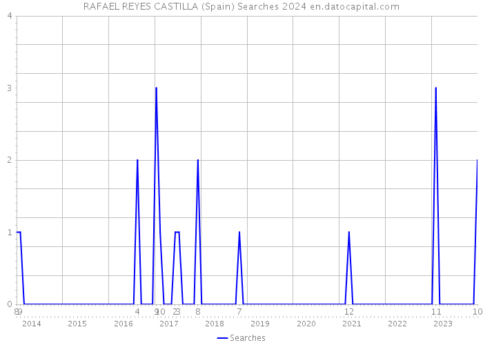 RAFAEL REYES CASTILLA (Spain) Searches 2024 