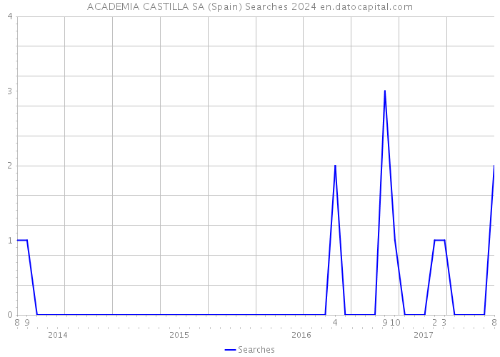 ACADEMIA CASTILLA SA (Spain) Searches 2024 