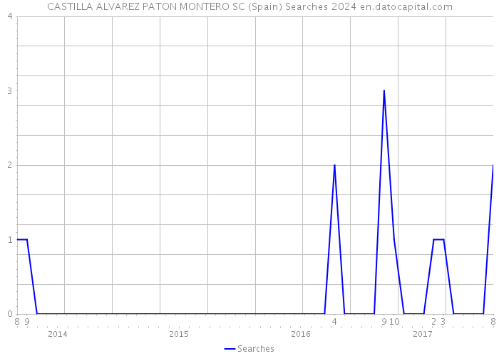 CASTILLA ALVAREZ PATON MONTERO SC (Spain) Searches 2024 
