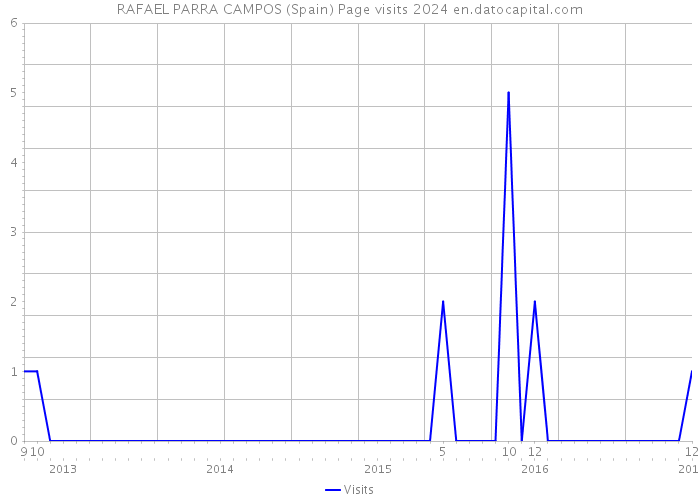 RAFAEL PARRA CAMPOS (Spain) Page visits 2024 