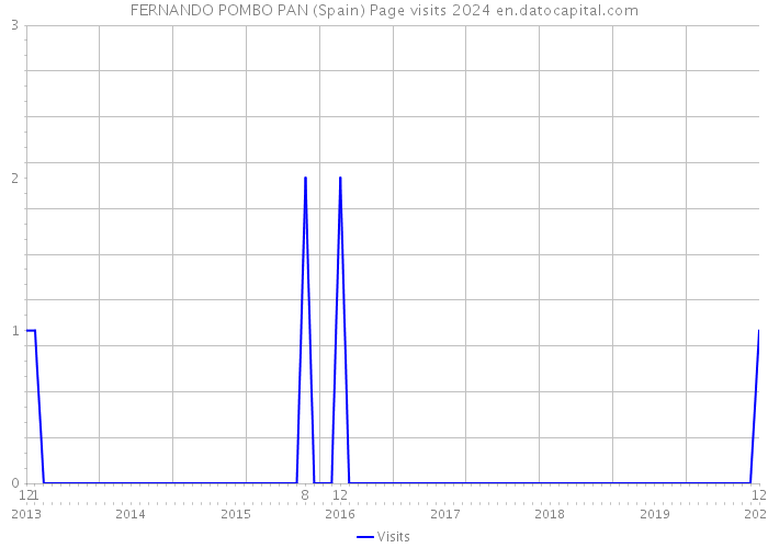 FERNANDO POMBO PAN (Spain) Page visits 2024 