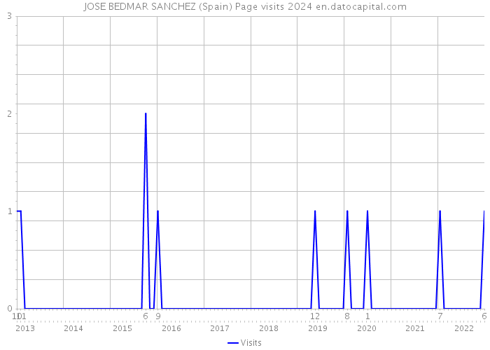 JOSE BEDMAR SANCHEZ (Spain) Page visits 2024 