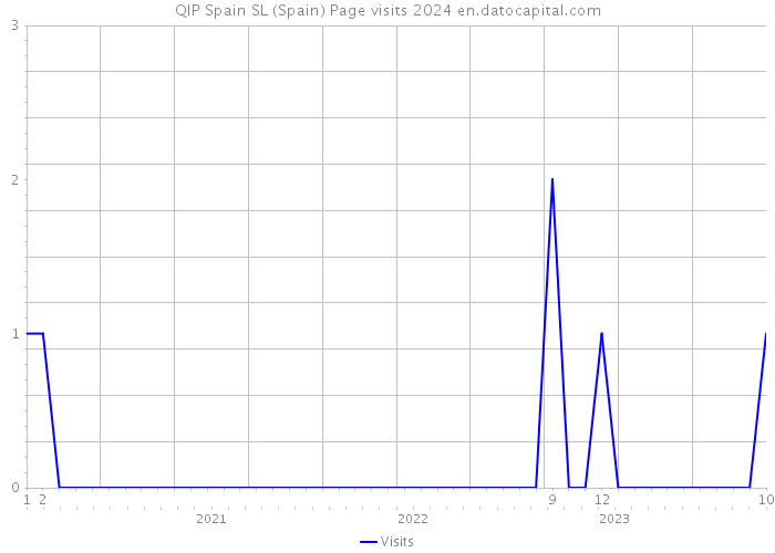 QIP Spain SL (Spain) Page visits 2024 