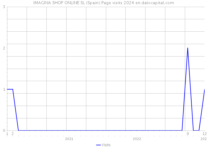 IMAGINA SHOP ONLINE SL (Spain) Page visits 2024 