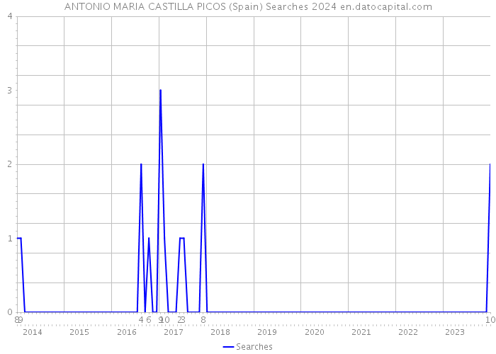 ANTONIO MARIA CASTILLA PICOS (Spain) Searches 2024 
