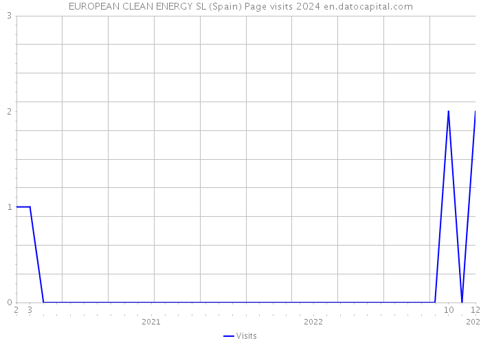 EUROPEAN CLEAN ENERGY SL (Spain) Page visits 2024 