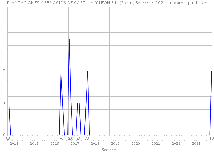 PLANTACIONES Y SERVICIOS DE CASTILLA Y LEON S.L. (Spain) Searches 2024 