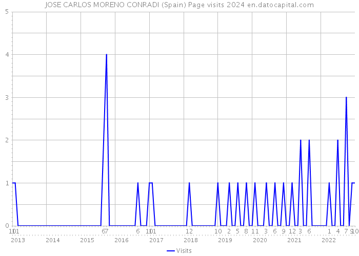 JOSE CARLOS MORENO CONRADI (Spain) Page visits 2024 