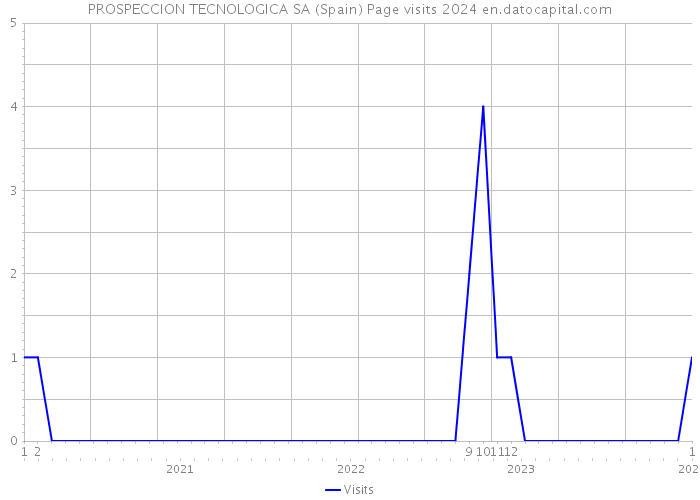 PROSPECCION TECNOLOGICA SA (Spain) Page visits 2024 