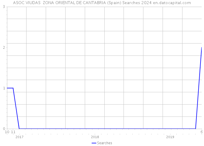 ASOC VIUDAS ZONA ORIENTAL DE CANTABRIA (Spain) Searches 2024 