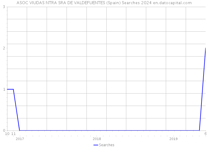 ASOC VIUDAS NTRA SRA DE VALDEFUENTES (Spain) Searches 2024 