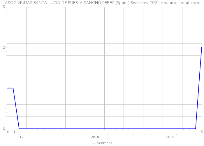 ASOC VIUDAS SANTA LUCIA DE PUEBLA SANCHO PEREZ (Spain) Searches 2024 