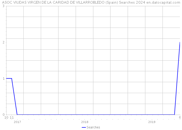 ASOC VIUDAS VIRGEN DE LA CARIDAD DE VILLARROBLEDO (Spain) Searches 2024 