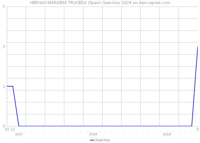 HERNAN MARABINI TRUGEDA (Spain) Searches 2024 