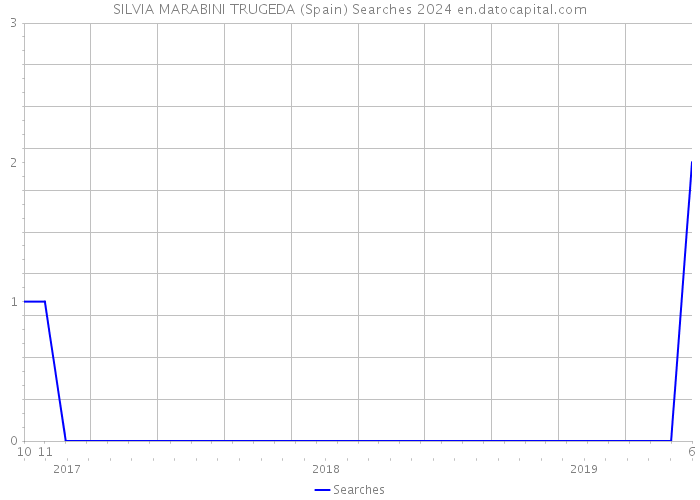 SILVIA MARABINI TRUGEDA (Spain) Searches 2024 