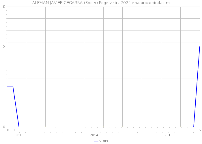 ALEMAN JAVIER CEGARRA (Spain) Page visits 2024 