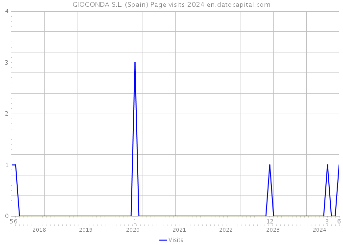 GIOCONDA S.L. (Spain) Page visits 2024 