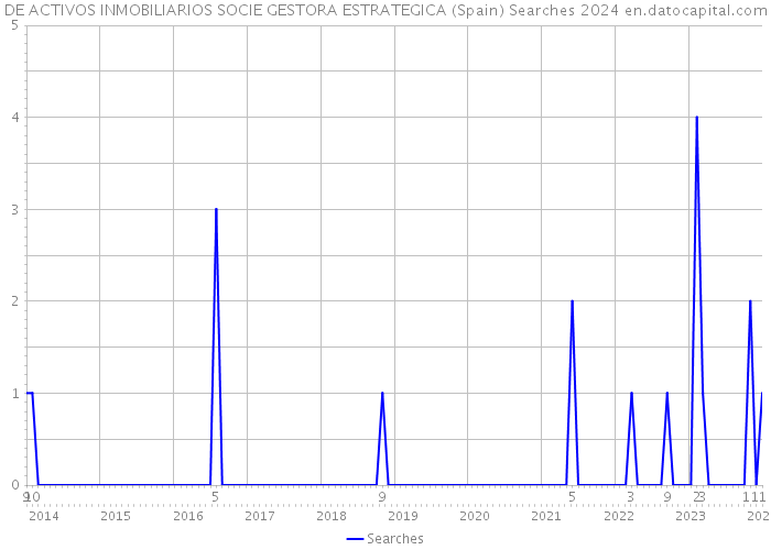 DE ACTIVOS INMOBILIARIOS SOCIE GESTORA ESTRATEGICA (Spain) Searches 2024 