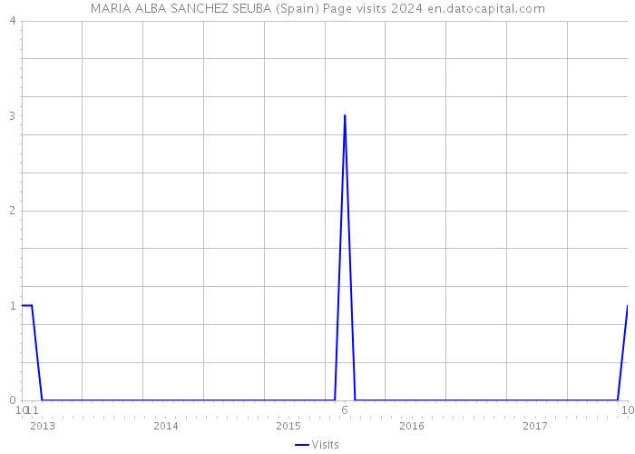 MARIA ALBA SANCHEZ SEUBA (Spain) Page visits 2024 