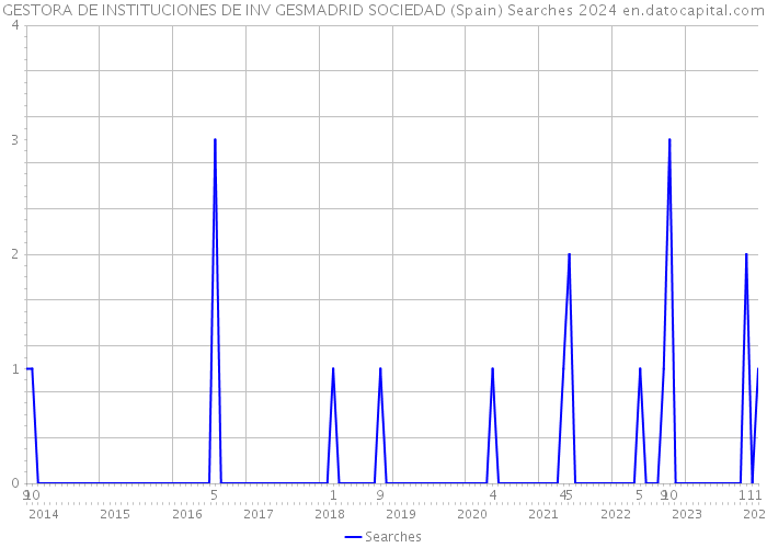 GESTORA DE INSTITUCIONES DE INV GESMADRID SOCIEDAD (Spain) Searches 2024 