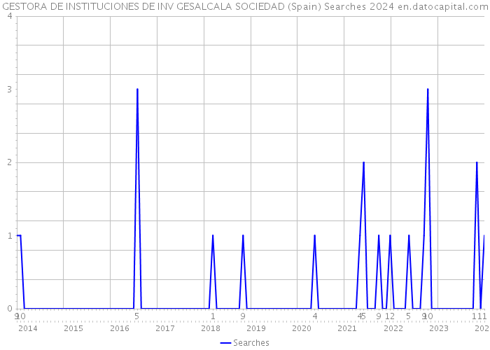 GESTORA DE INSTITUCIONES DE INV GESALCALA SOCIEDAD (Spain) Searches 2024 