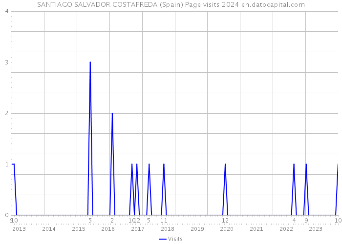 SANTIAGO SALVADOR COSTAFREDA (Spain) Page visits 2024 