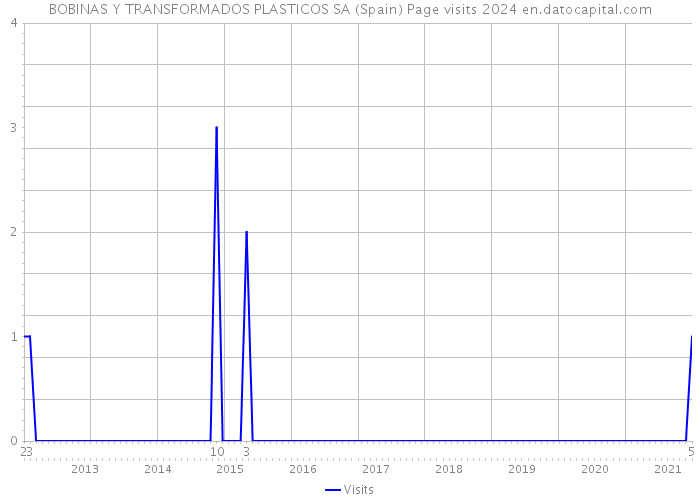 BOBINAS Y TRANSFORMADOS PLASTICOS SA (Spain) Page visits 2024 