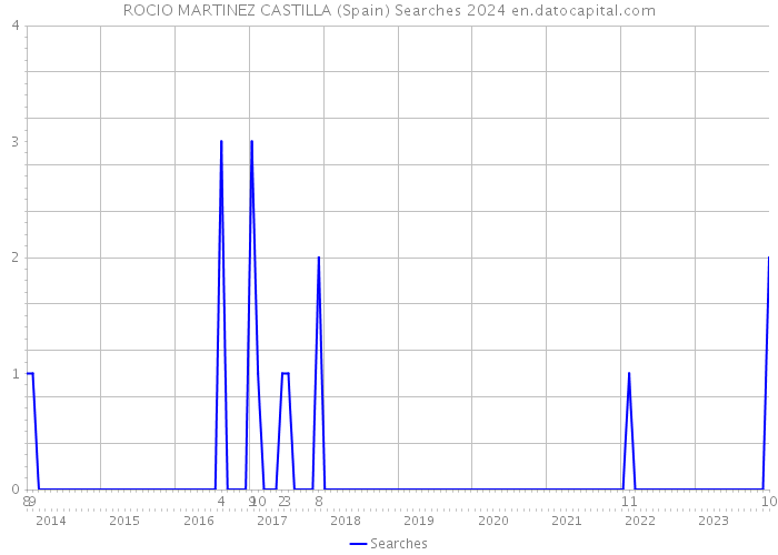 ROCIO MARTINEZ CASTILLA (Spain) Searches 2024 