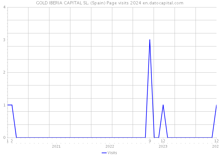 GOLD IBERIA CAPITAL SL. (Spain) Page visits 2024 