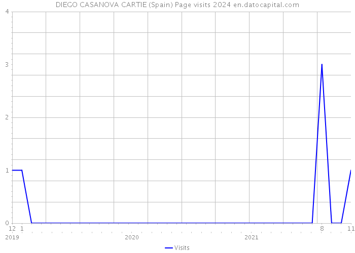 DIEGO CASANOVA CARTIE (Spain) Page visits 2024 