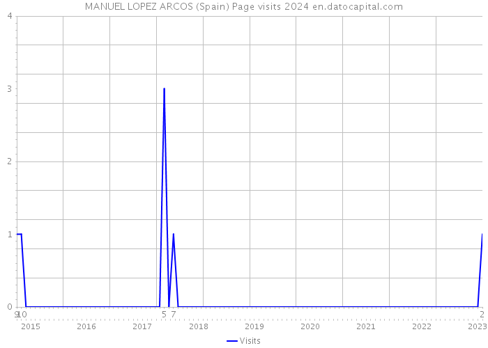 MANUEL LOPEZ ARCOS (Spain) Page visits 2024 