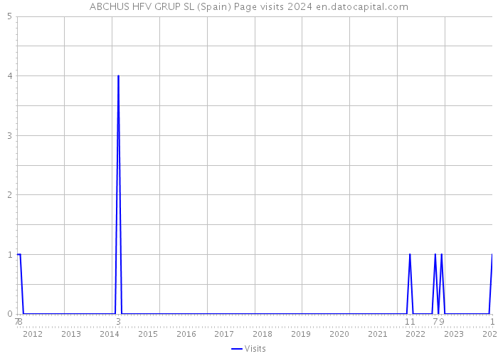 ABCHUS HFV GRUP SL (Spain) Page visits 2024 