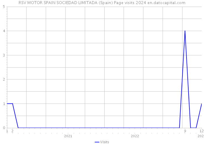 RSV MOTOR SPAIN SOCIEDAD LIMITADA (Spain) Page visits 2024 
