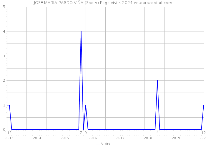 JOSE MARIA PARDO VIÑA (Spain) Page visits 2024 