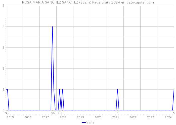 ROSA MARIA SANCHEZ SANCHEZ (Spain) Page visits 2024 