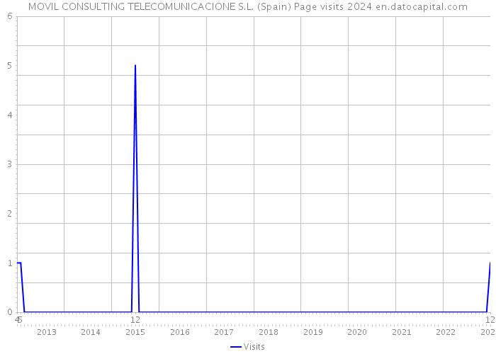 MOVIL CONSULTING TELECOMUNICACIONE S.L. (Spain) Page visits 2024 