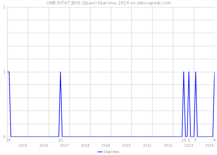 UWE INTAT JENS (Spain) Searches 2024 