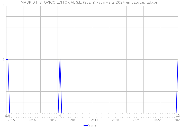 MADRID HISTORICO EDITORIAL S.L. (Spain) Page visits 2024 