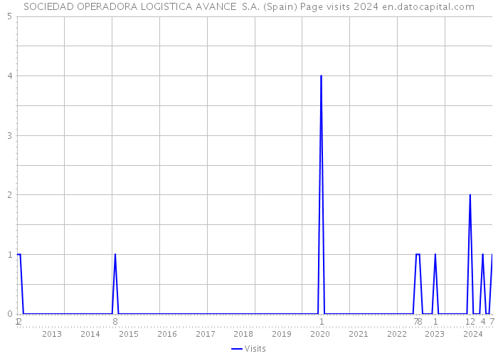 SOCIEDAD OPERADORA LOGISTICA AVANCE S.A. (Spain) Page visits 2024 