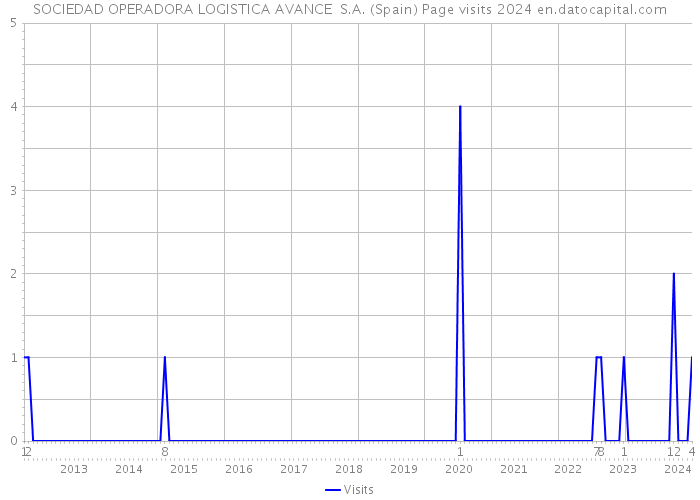 SOCIEDAD OPERADORA LOGISTICA AVANCE S.A. (Spain) Page visits 2024 