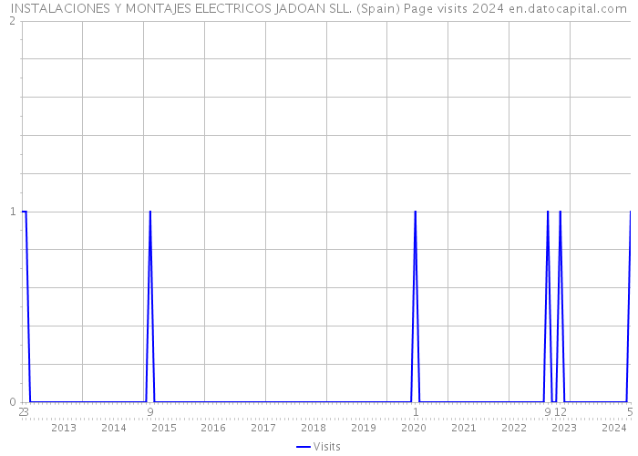 INSTALACIONES Y MONTAJES ELECTRICOS JADOAN SLL. (Spain) Page visits 2024 