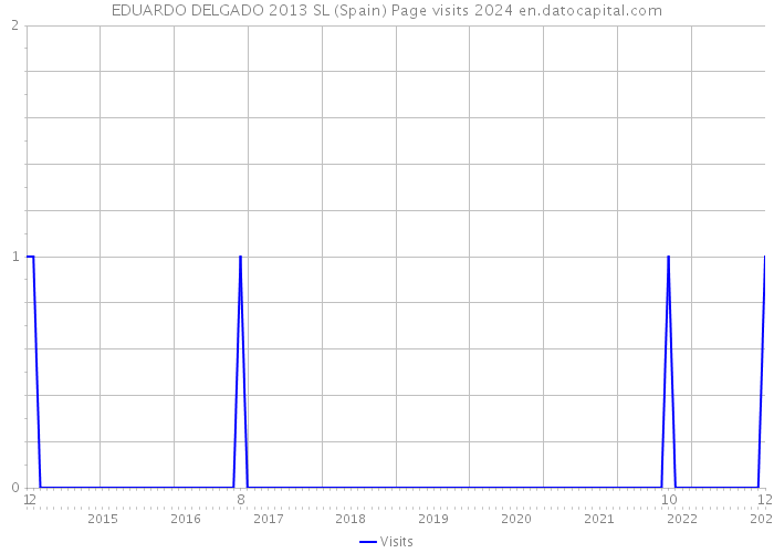 EDUARDO DELGADO 2013 SL (Spain) Page visits 2024 