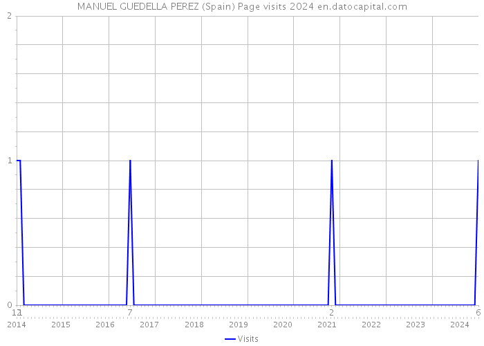 MANUEL GUEDELLA PEREZ (Spain) Page visits 2024 